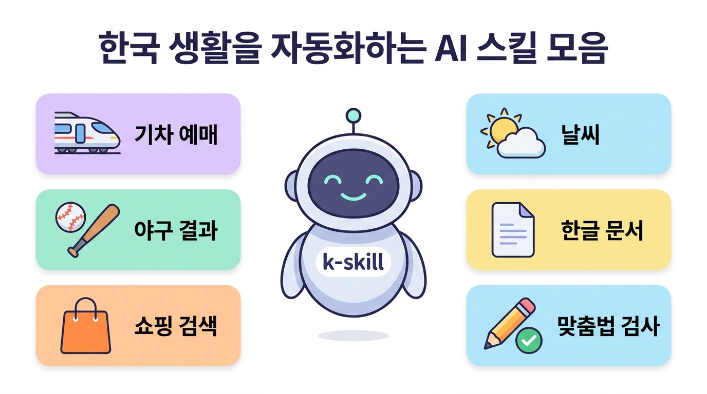 k-skill 개념 인포그래픽 — 한국 생활을 자동화하는 AI 스킬 모음